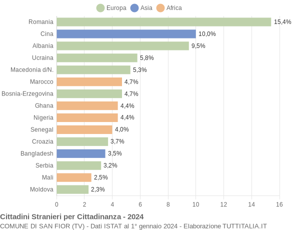 Grafico cittadinanza stranieri - San Fior 2024