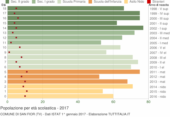Grafico Popolazione in età scolastica - San Fior 2017