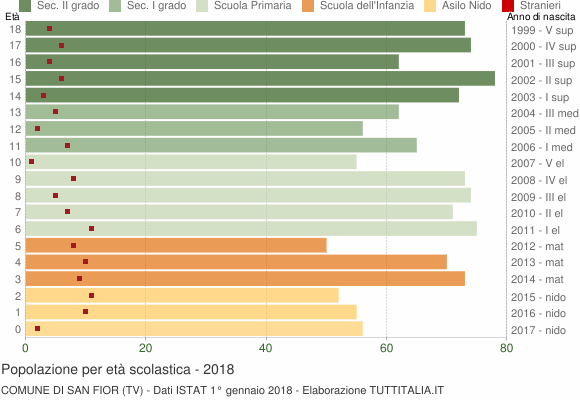 Grafico Popolazione in età scolastica - San Fior 2018