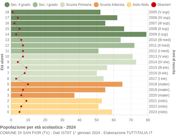 Grafico Popolazione in età scolastica - San Fior 2024