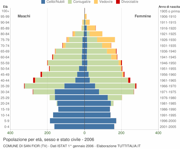Grafico Popolazione per età, sesso e stato civile Comune di San Fior (TV)