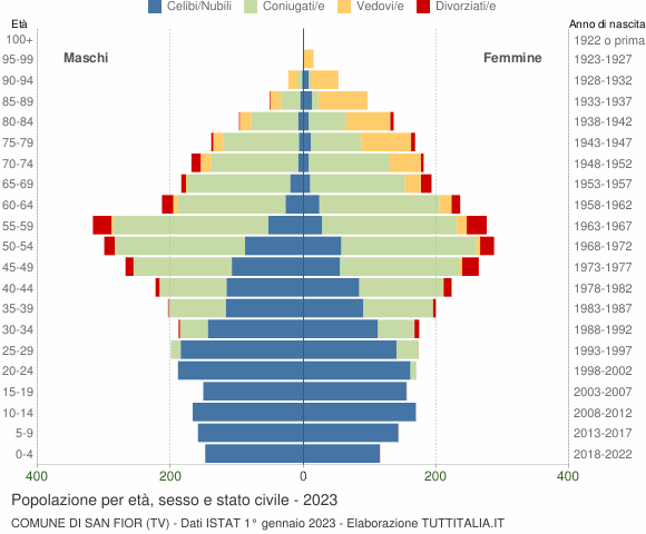 Grafico Popolazione per età, sesso e stato civile Comune di San Fior (TV)