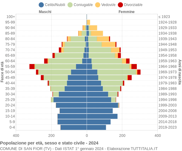 Grafico Popolazione per età, sesso e stato civile Comune di San Fior (TV)