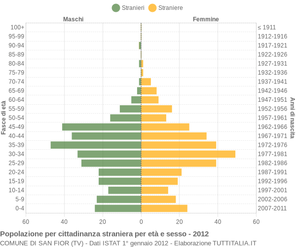 Grafico cittadini stranieri - San Fior 2012
