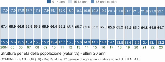 Grafico struttura della popolazione Comune di San Fior (TV)