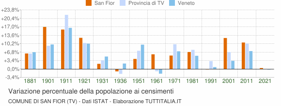 Grafico variazione percentuale della popolazione Comune di San Fior (TV)