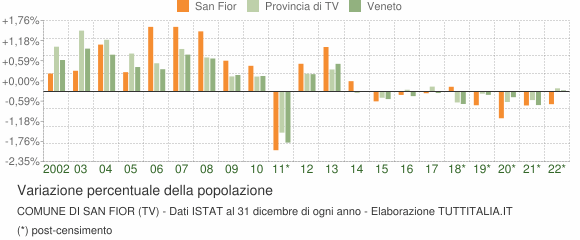 Variazione percentuale della popolazione Comune di San Fior (TV)