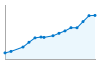 Grafico andamento storico popolazione Comune di San Fior (TV)