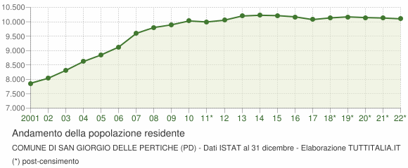 Andamento popolazione Comune di San Giorgio delle Pertiche (PD)