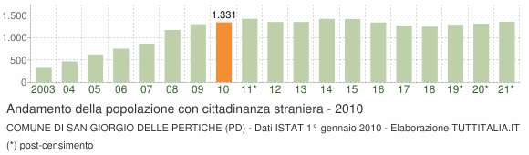 Grafico andamento popolazione stranieri Comune di San Giorgio delle Pertiche (PD)