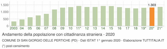 Grafico andamento popolazione stranieri Comune di San Giorgio delle Pertiche (PD)