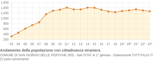 Andamento popolazione stranieri Comune di San Giorgio delle Pertiche (PD)