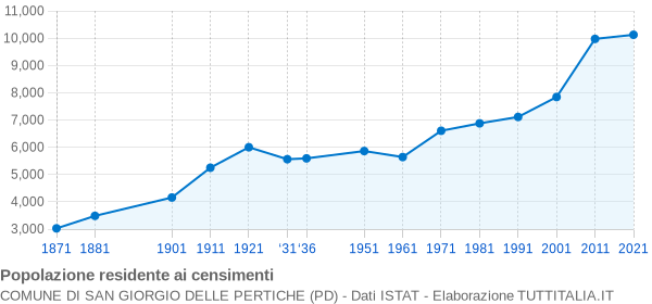 Grafico andamento storico popolazione Comune di San Giorgio delle Pertiche (PD)