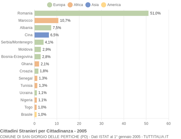 Grafico cittadinanza stranieri - San Giorgio delle Pertiche 2005