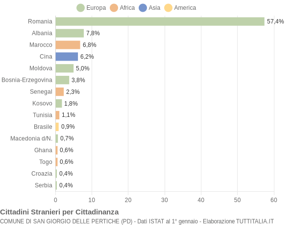 Grafico cittadinanza stranieri - San Giorgio delle Pertiche 2011