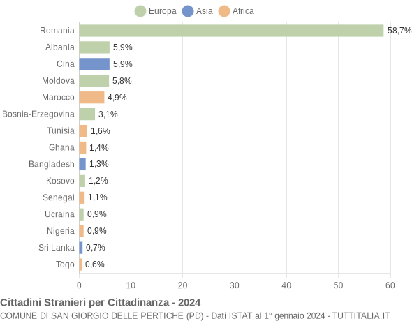 Grafico cittadinanza stranieri - San Giorgio delle Pertiche 2024