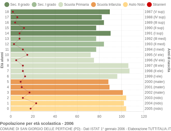 Grafico Popolazione in età scolastica - San Giorgio delle Pertiche 2006