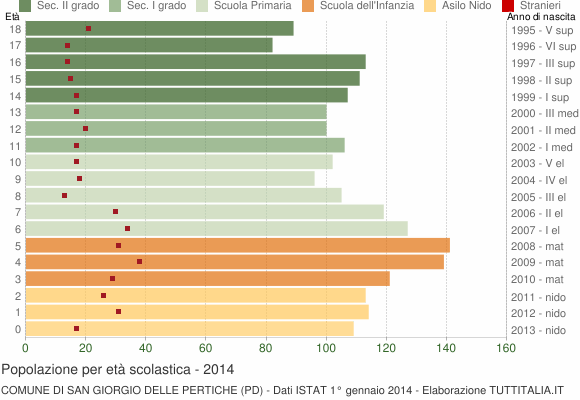 Grafico Popolazione in età scolastica - San Giorgio delle Pertiche 2014