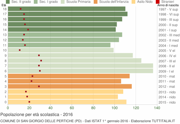 Grafico Popolazione in età scolastica - San Giorgio delle Pertiche 2016