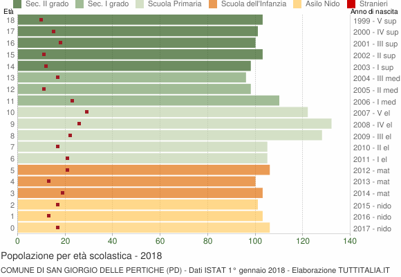 Grafico Popolazione in età scolastica - San Giorgio delle Pertiche 2018