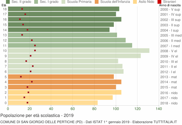 Grafico Popolazione in età scolastica - San Giorgio delle Pertiche 2019