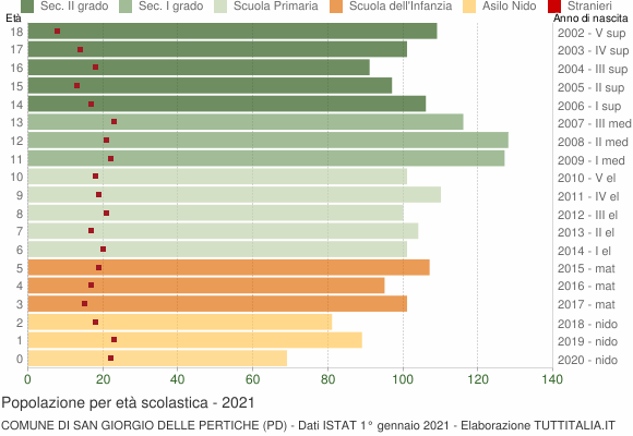 Grafico Popolazione in età scolastica - San Giorgio delle Pertiche 2021