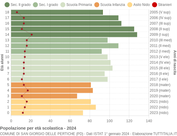 Grafico Popolazione in età scolastica - San Giorgio delle Pertiche 2024