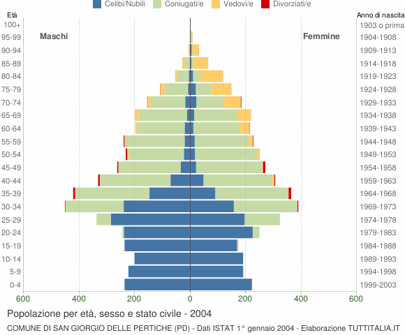 Grafico Popolazione per età, sesso e stato civile Comune di San Giorgio delle Pertiche (PD)