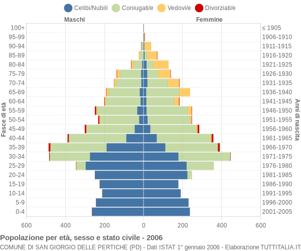 Grafico Popolazione per età, sesso e stato civile Comune di San Giorgio delle Pertiche (PD)