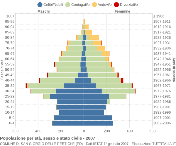 Grafico Popolazione per età, sesso e stato civile Comune di San Giorgio delle Pertiche (PD)