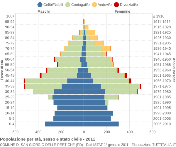 Grafico Popolazione per età, sesso e stato civile Comune di San Giorgio delle Pertiche (PD)