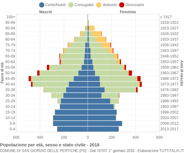 Grafico Popolazione per età, sesso e stato civile Comune di San Giorgio delle Pertiche (PD)