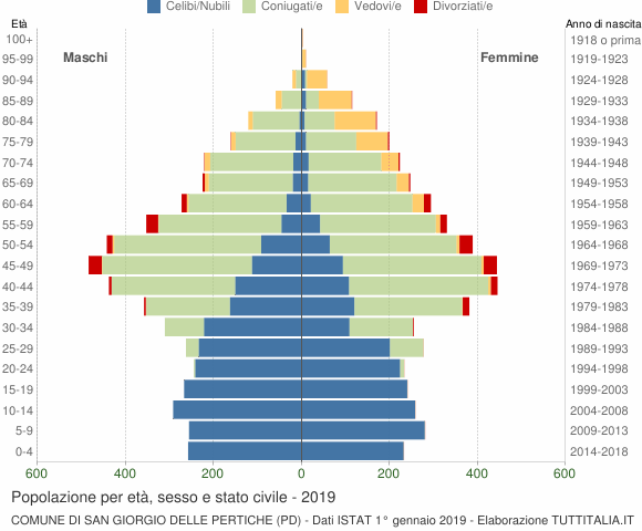 Grafico Popolazione per età, sesso e stato civile Comune di San Giorgio delle Pertiche (PD)