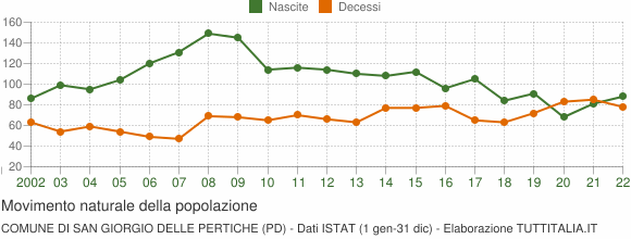 Grafico movimento naturale della popolazione Comune di San Giorgio delle Pertiche (PD)