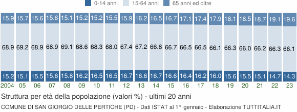 Grafico struttura della popolazione Comune di San Giorgio delle Pertiche (PD)