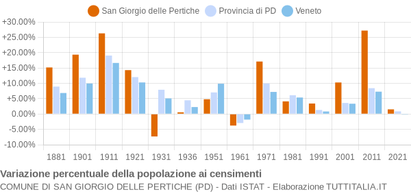 Grafico variazione percentuale della popolazione Comune di San Giorgio delle Pertiche (PD)