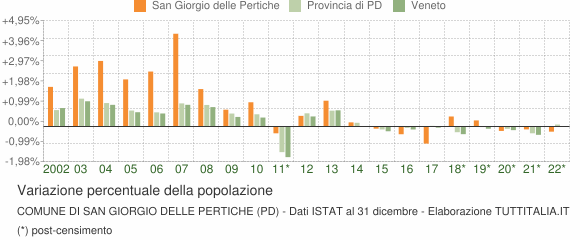 Variazione percentuale della popolazione Comune di San Giorgio delle Pertiche (PD)