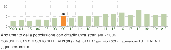 Grafico andamento popolazione stranieri Comune di San Gregorio nelle Alpi (BL)