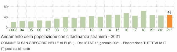 Grafico andamento popolazione stranieri Comune di San Gregorio nelle Alpi (BL)
