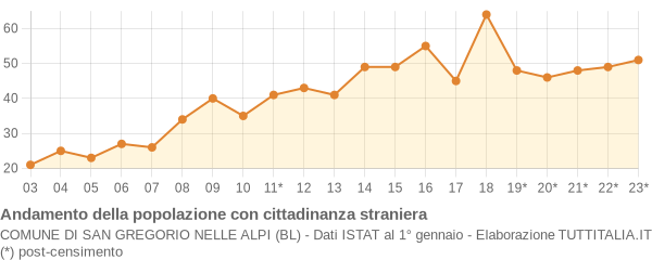 Andamento popolazione stranieri Comune di San Gregorio nelle Alpi (BL)