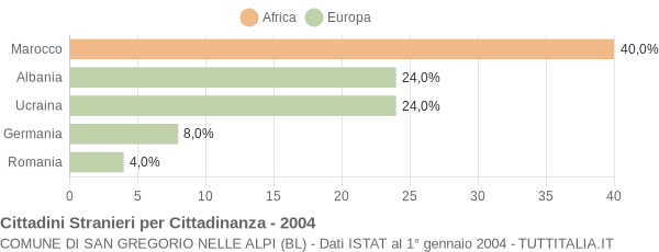 Grafico cittadinanza stranieri - San Gregorio nelle Alpi 2004