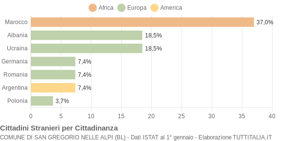 Grafico cittadinanza stranieri - San Gregorio nelle Alpi 2006