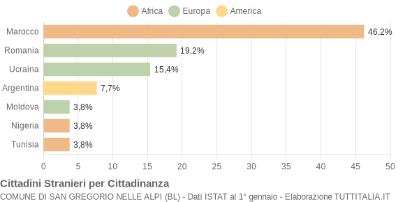 Grafico cittadinanza stranieri - San Gregorio nelle Alpi 2007