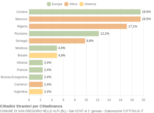 Grafico cittadinanza stranieri - San Gregorio nelle Alpi 2011