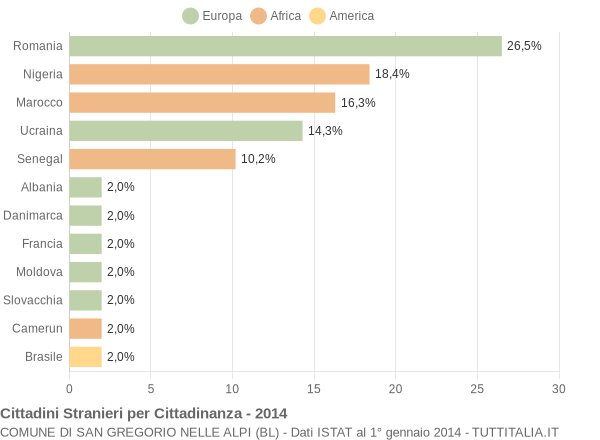 Grafico cittadinanza stranieri - San Gregorio nelle Alpi 2014