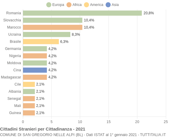 Grafico cittadinanza stranieri - San Gregorio nelle Alpi 2021