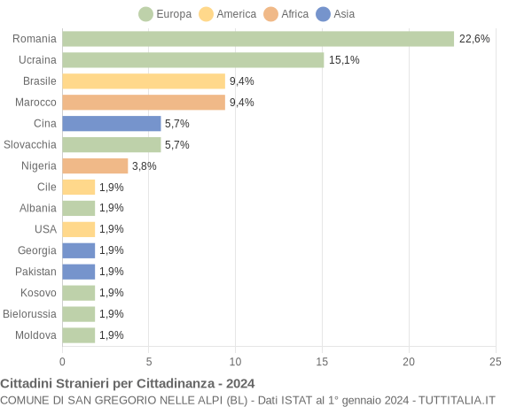 Grafico cittadinanza stranieri - San Gregorio nelle Alpi 2024