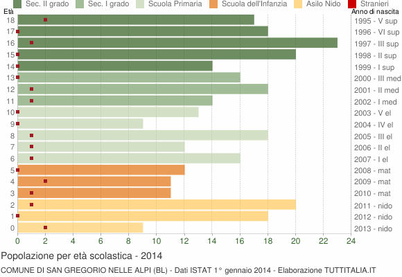 Grafico Popolazione in età scolastica - San Gregorio nelle Alpi 2014