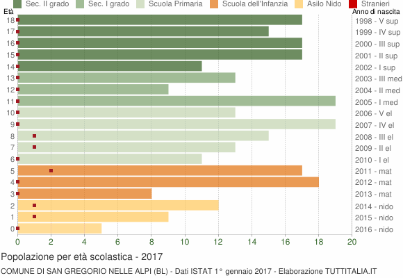 Grafico Popolazione in età scolastica - San Gregorio nelle Alpi 2017