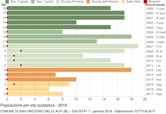 Grafico Popolazione in età scolastica - San Gregorio nelle Alpi 2018